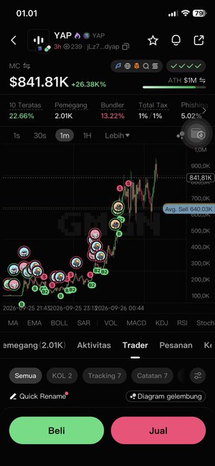 A mobile trading app screenshot showing YAP token priced at $841.81K with +26.38K% gain, displaying chart and Indonesian-language buttons (Beli/Jual).