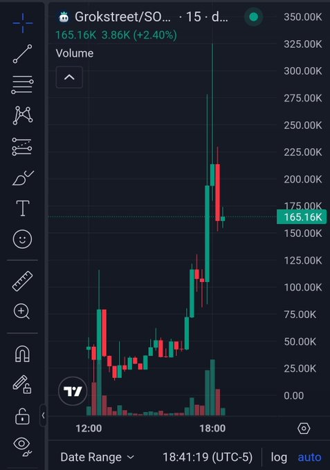 A trading chart for Grokstreet/SOL showing a price of 165.16K with a +2.40% gain and 3.86K volume, displayed on a 15-minute timeframe with candlestick patterns.