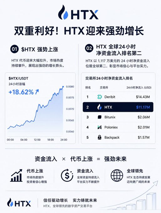 An HTX promotional infographic highlighting two positive developments: $HTX token surging +18.62% in 24-hour trading volume (shown via a price chart from $0.0060 to $0.0080), and HTX ranking #2 globally for 24-hour net capital inflows at $11.17M, behind Deribit ($14.43M) and ahead of Bitunix ($2.06M), Poloniex ($2.01M), and Backpack ($1.57M). The image reinforces the post's announcement of strong market momentum and trader interest in the HTX ecosystem.