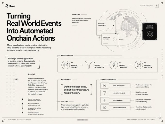 An infographic titled 'Turning Real World Events Into Automated Onchain Actions' by Rialo, illustrating an execution flow with Monitor the Data, Evaluate the Condition, Initiate the Action, and Complete the Execution.