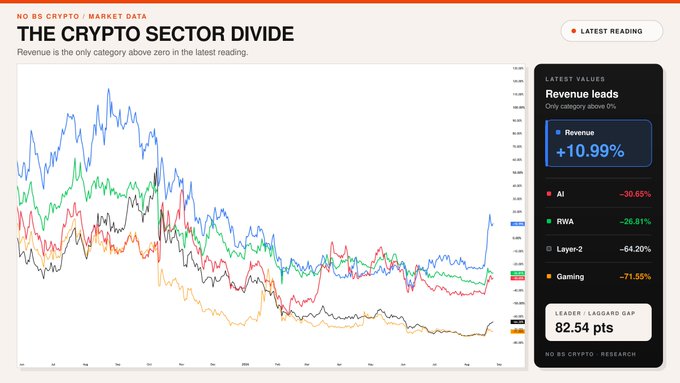 A line chart titled "THE CRYPTO SECTOR DIVIDE" shows that out of five tracked crypto sectors, only Revenue (+10.99%) is in the green, while AI (-39.65%), RWA (-36.81%), Layer-2 (-64.20%), and Gaming (-71.55%) all remain deep in negative territory, highlighting a massive 82.54-point leader-laggard gap. This visual reinforces the post's advice to cut underperforming holdings and rotate into the few niches—like Revenue—that are already showing strength, rather than waiting on laggards to recover.