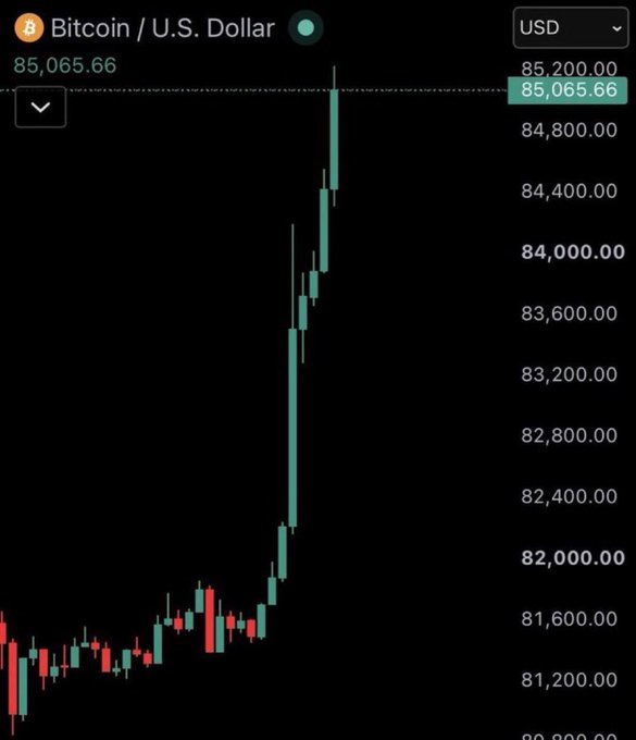 A candlestick chart displays Bitcoin (BTC/USD) breaking above the $85,000 level, currently trading at $85,065.66, after a sharp rally from the $81,200 range. The image supports the post's celebration of BTC hitting the $85,000 milestone, the threshold the author promised would trigger a giveaway.