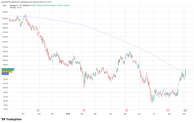 A TradingView candlestick chart for USD on NASDAQ showing Strategy Inc. (MSTR) with a current price of 137.56, down from a previous close of 144.82, displaying a significant downtrend over the past year with a 200-day moving average.