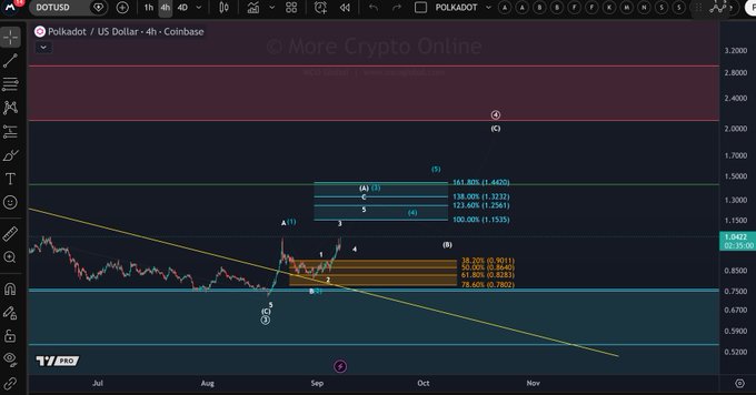 A 4-hour DOT/USD candlestick chart from Coinbase displays an Elliott Wave analysis with Fibonacci retracement levels highlighting the 100% level at 1.1535 and the 161.80% extension at 1.4420, alongside a descending trendline supporting the projection of higher prices toward the $1.15 resistance.