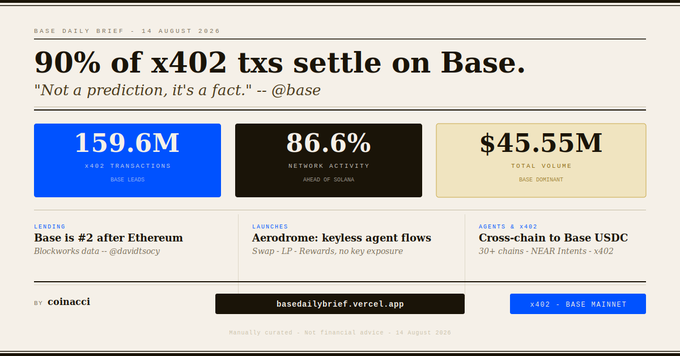 A daily brief infographic titled 'BASE DAILY BRIEF - 14 AUGUST 2026' with the headline '90% of x402 txs settle on Base.' displaying statistics including '159.6M x402 TRANSACTIONS', '86.6% NETWORK ACTIVITY AHEAD OF SOLANA', and '$45.55M TOTAL VOLUME BASE DOMINANT'.