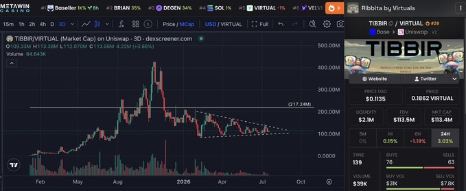 A cryptocurrency trading chart on Dexscreener displays the TIBBIR/VIRTUAL token pair, showing a price of $0.1135 USD with a market cap of $113.26M and FDV of $113.5M, with a notable marked price level of 217.24M. The chart reveals a significant price surge peaking around $400M-$500M in late 2024 before declining, supporting the post's claim that $TIBBIR has been quiet but is now forming a new technical setup.
