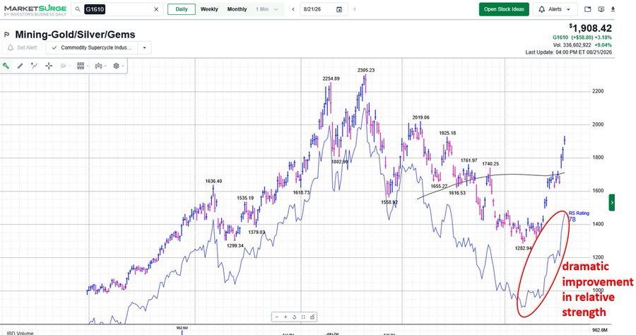 A MarketSurge daily chart of the Mining-Gold/Silver/Gems commodity group (G1610) showing G1610 at 1,908.42 with an annotation highlighting 'dramatic improvement in relative strength' circled in red.