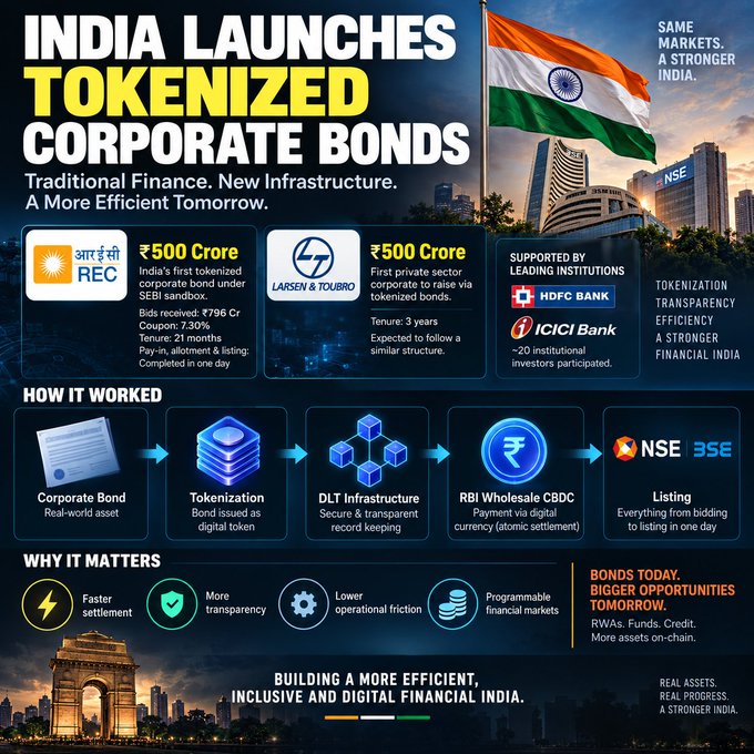 An infographic titled 'INDIA LAUNCHES TOKENIZED CORPORATE BONDS' detailing India's first tokenized corporate bond under SEBI sandbox by REC (₹500 Crore) and Larsen & Toubro, supported by HDFC Bank and ICICI Bank.