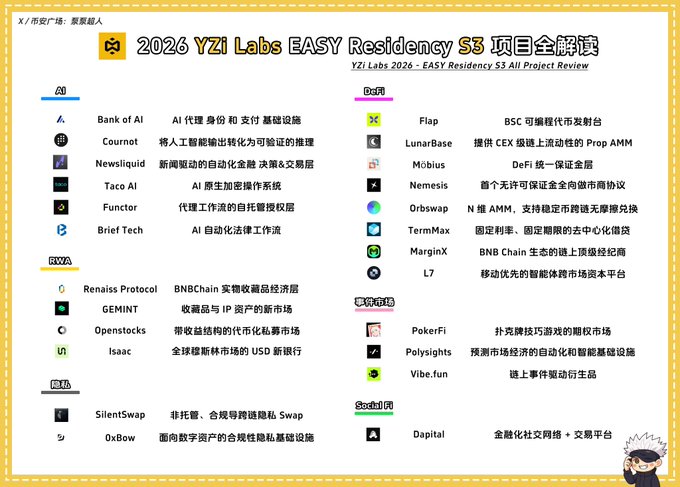 The image is a Chinese-language infographic titled "2026 YZI Labs EASY Residency S3 项目全解读" (2026 YZI Labs EASY Residency S3 All Project Review), categorizing past S3 projects into groups: AI (Bank of AI, Cournot, Newsliqud, Taco AI, Functor, Brief Tech), RWA (Renais Protocol, GEMINT, Openstocks, Isaac), DeFi (Flap, LunarBase, Mobius, Nemesis, Orbswap, TermMax, MarginX, L7), DePIN/Pi (PokerFi, Polysights, Vibe.fun), and SocialFi (Capital), as well as a few standalone entries like SilentSwap and OxBow. It supports the accompanying post by visually showcasing the S3 portfolio before Season 4 launches in Bhutan's Science City, with highlights like the 50万美元 sponsorship and alumni success stories such as Predict.fun being integrated into Binance.