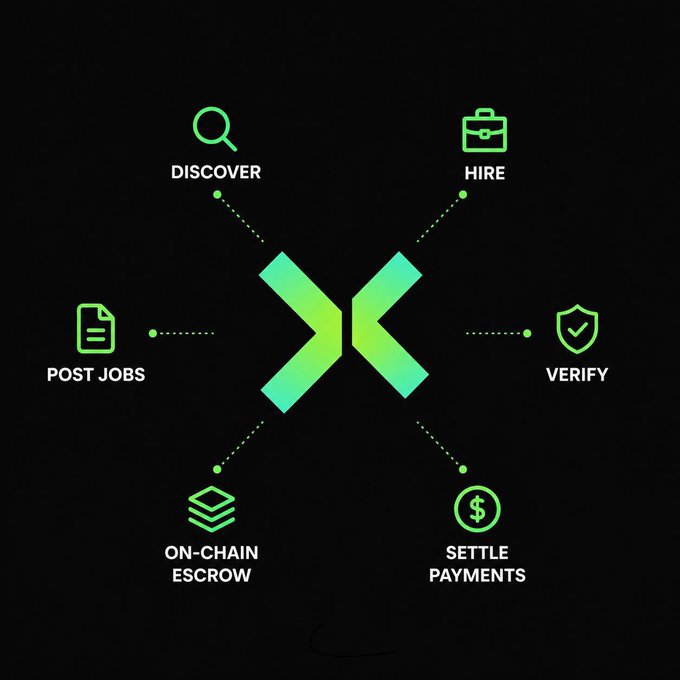 A dark-themed infographic showing six features surrounding a central logo: DISCOVER, HIRE, VERIFY, SETTLE PAYMENTS, ON-CHAIN ESCROW, and POST JOBS.