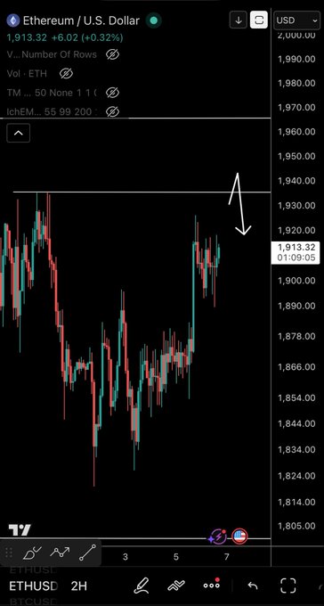 TradingView candlestick chart of Ethereum/U.S. Dollar (ETH/USD) on the 2-hour timeframe, showing a recent price of $1,913.32 (+$6.02, +0.32%) with a white arrow pointing down at the current candle, reflecting the posted note that traders are waiting for an upward spike to position a trade.