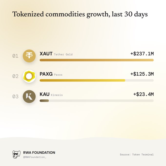 A chart titled 'Tokenized commodities growth, last 30 days' showing XAUT (Tether Gold) at +$237.1M, PAXG (Paxos) at +$125.3M, and KAU (Kinesis) at +$23.4M, sourced from Token Terminal by RWA Foundation.