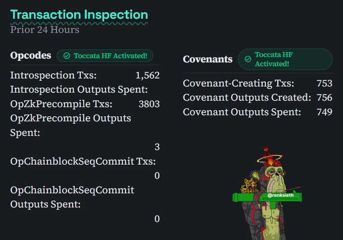 A 'Transaction Inspection' dashboard for the prior 24 hours showing Opcodes and Covenants statistics with 'Toccata HF Activated!' badges, featuring an image of a character holding a bag labeled '@renksith'.