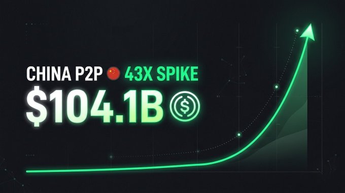 A financial graphic displays "CHINA P2P 43X SPIKE" with the figure "$104.1B" alongside a green upward-trending line chart on a black background.