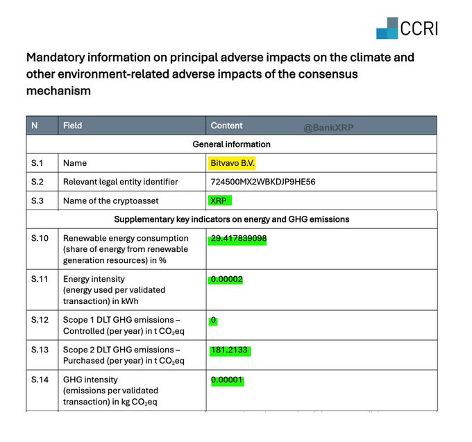 A CCRI document detailing mandatory climate and environmental adverse impacts of the consensus mechanism for Bitvavo B.V. (XRP), showing energy and GHG emissions data including 29.417839098% renewable energy and Scope 1 emissions of 0.