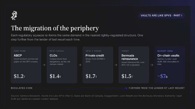 An infographic titled 'The migration of the periphery' charts the movement of assets through various financial structures over time, showing values like ABCP at $1.2T and 'August 2026 On-chain vaults' at ~$7B, with the label 'VAULTS ARE LIKE SPVS - PART I'.