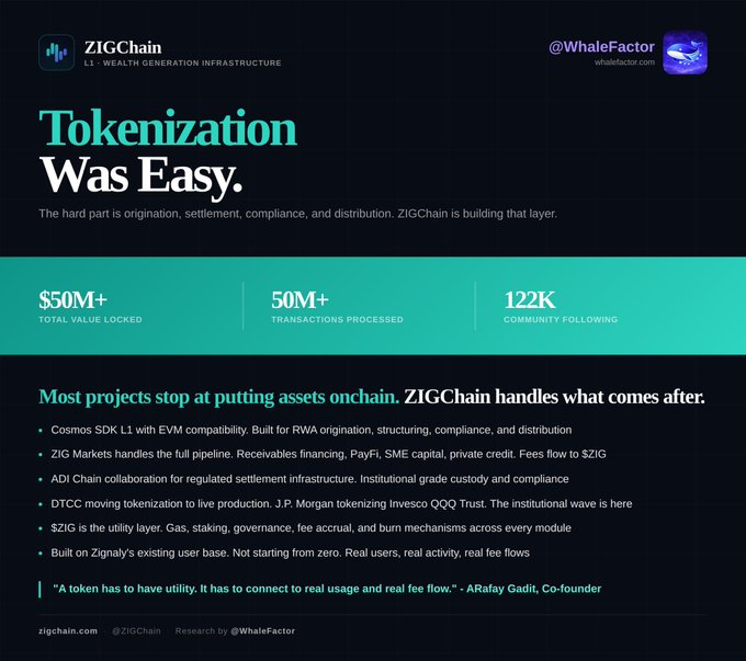 The image is a promotional graphic for **ZIGChain** by WhaleFactor, headlined "Tokenization Was Easy," and highlighting key stats: **$50M+ Total Value Locked**, **50M+ Transactions Processed**, and **122K Community Following**. It emphasizes that while most projects stop at putting assets onchain, ZIGChain builds the full infrastructure layer—origination, settlement, compliance, and distribution—backed by a quote from co-founder **Arafat Gadit** about tokens needing real utility. The graphic visually reinforces the post's message that ZIGChain is going beyond basic tokenization to handle real-world asset (RWA) infrastructure.