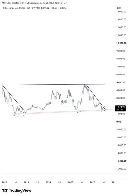 A TradingView weekly chart of Ethereum (CRYPTO:ETH) priced at $1,874.92 USD, showing a large descending triangle pattern with horizontal resistance near $5,000 and a rising support trendline forming at the lows since 2022. The pattern suggests a potential breakout toward the $5,000 level, aligning with the post's bullish "5x" target from current prices.