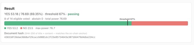 A voting result showing YES 53:18 (76.69% / 69.35%) marked as 'passing' with a 67% threshold, 8 of 14 eligible voted, with max power 76.7.