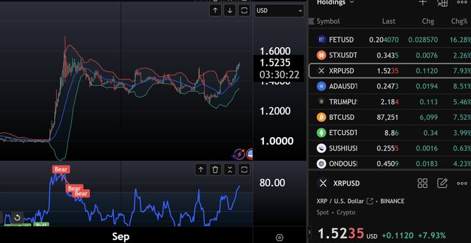 Trading chart showing XRP/USD at 1.5235 with +7.93% gain, alongside a holdings list displaying various crypto pairs including FETUSD, STXUSD, ADAUSD, and BTCUSD.
