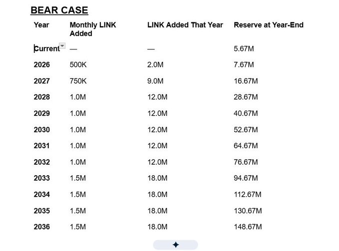 A 'BEAR CASE' financial projection table showing LINK reserve accumulation from 2026-2036, starting at 5.67M and growing to 148.67M, with monthly LINK additions increasing from 500K to 1.5M.
