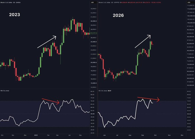 The image displays two side-by-side candlestick charts of Bitcoin/U.S. Dollar (BTC/USD) comparing 2023 (left) and 2026 (right), each accompanied by an RSI (14) indicator below showing a bearish divergence—where the price reaches higher highs (highlighted with white arrows) while the RSI forms lower highs (marked with red arrows), visually illustrating the "history rhyming" pattern described in the post.