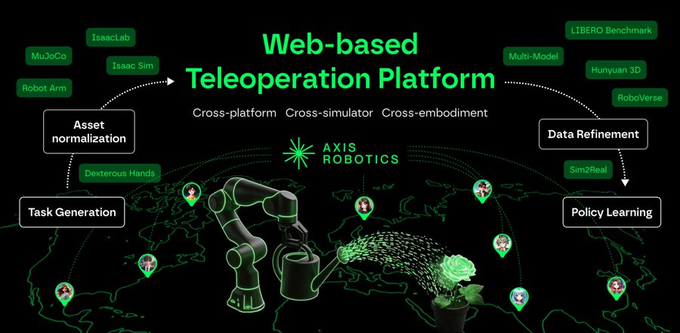 A diagram titled 'Web-based Teleoperation Platform' by Axis Robotics, showing a cross-platform workflow with components like Asset normalization, Task Generation, Data Refinement, and Policy Learning, featuring labels for IsaacLab, Isaac Sim, MuJoCo, Robot Arm, LIBERO Benchmark, Multi-Model, Hunyuan 3D, RoboVerse, Sim2Real, and Dexterous Hands over a world map background.