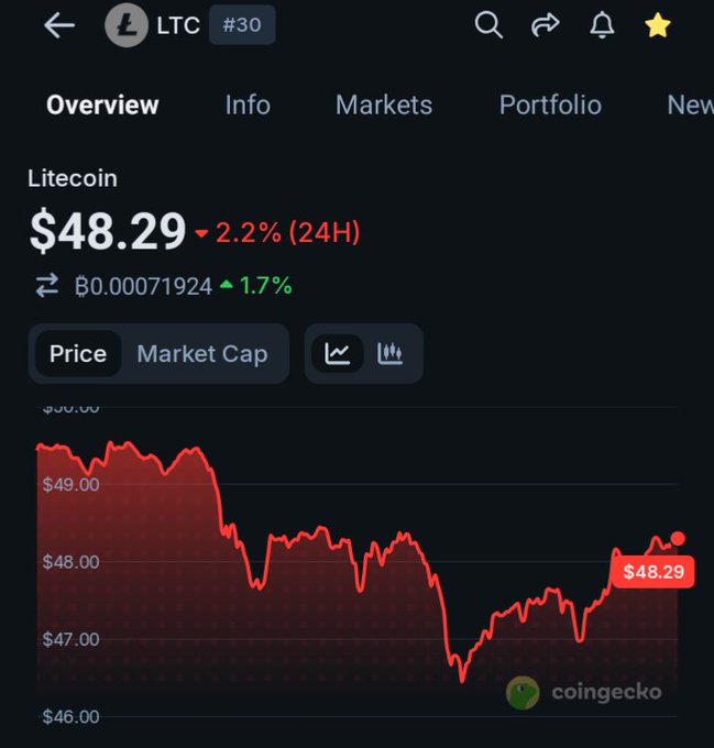 The image shows a chart of the price of Litecoin (LTC) over time. The LTC price has been decreasing, indicating an overall market volatility. A caption below the chart states "LitGM chads Volatility is normal $LTC seemzen is inevitable". This suggests that despite the fluctuations in the cryptocurrency market, the price will eventually stabilize and experience a decline due to market forces such as supply and demand dynamics, trading volume, or changing investor sentiment.
