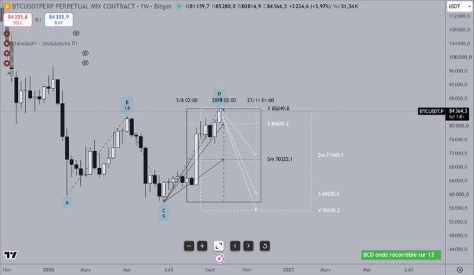 Trading chart for BTCUSDTPERP Perpetual Mix Contract on Bitget with a weekly timeframe, displaying Elliott Wave labeling (A-B-C-D) and a 'BCD onde recorrective sur 13' annotation.
