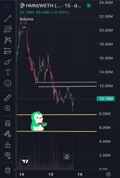 A cryptocurrency trading chart for the HMM/WETH token pair on a 15-day timeframe, showing a downward trend from around 20.00M to approximately 10.16M, with a cartoon penguin character displayed on the chart.