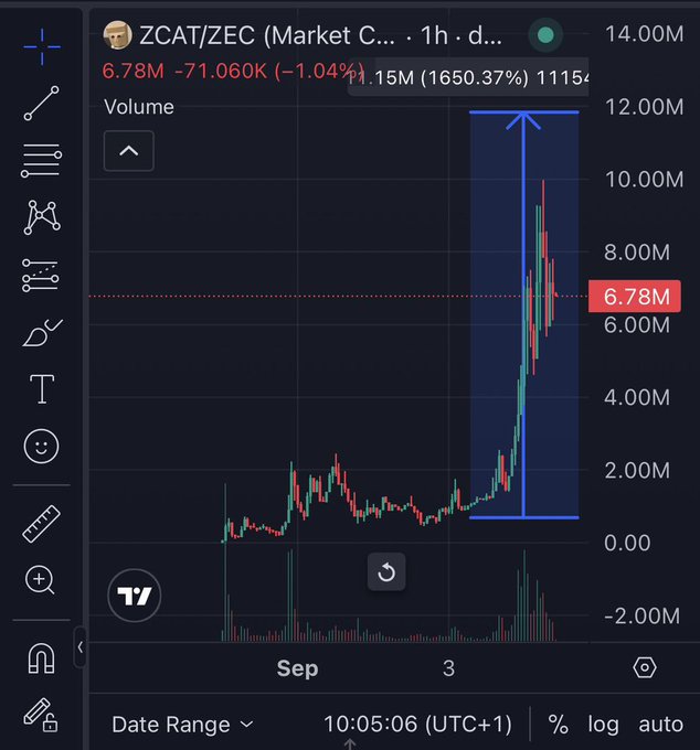 A cryptocurrency trading interface displaying a candlestick graph for the ZCAT/ZEC pair, showing a 6.78M value with a -1.04% change and indicating a 1650.37% gain.