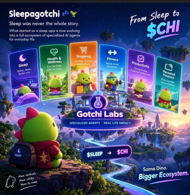 A promotional graphic for 'Sleepagotchi' and 'Gotchi Labs' showing a green dinosaur character with categories like Sleep, Health & Wellness, Shopping, Fitness, Productivity, and Personal Finance, with the tagline 'From Sleep to $CHI' and '$SLEEP → $CHI'.