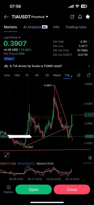 A cryptocurrency trading app screenshot showing the TIA/USDT Perpetual market with a current price of 0.3907 USD (+12.04%), displaying a candlestick chart on a 12-hour interval and an AI prompt asking 'Is TIA driven by funds or FOMO retail?'.