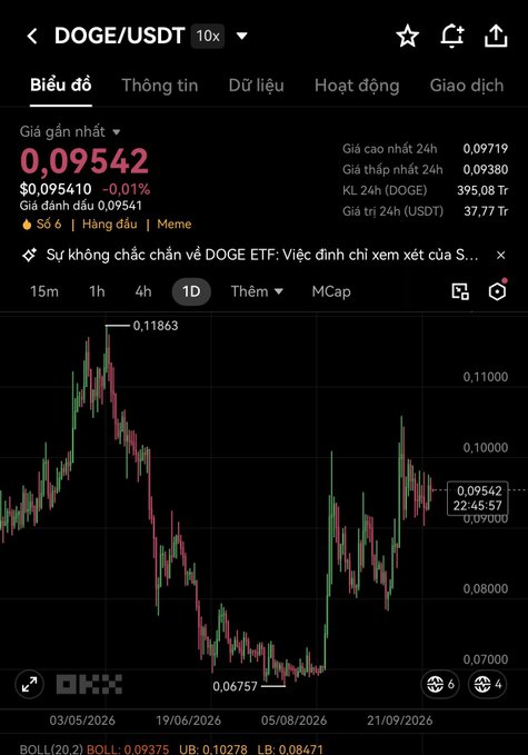 A trading chart for DOGE/USDT on OKX showing a current price of 0.09542 (down 0.01%) with a 24-hour high of 0.09719 and a 24-hour low of 0.09380, alongside Vietnamese interface text.