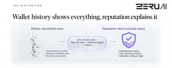 A graphic titled 'THE DISTINCTION' by ZERU explains 'Wallet history shows everything, reputation explains it,' illustrating how raw onchain transaction traces are filtered through a 'Zeru Trust Layer' into a zScore to assess credibility and behavior.