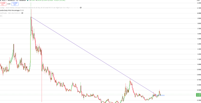 A financial trading chart showing a candlestick pattern with a downward trendline, titled 'Janie Body NSX Herenjinge VS JS' with various price levels and technical indicators visible.