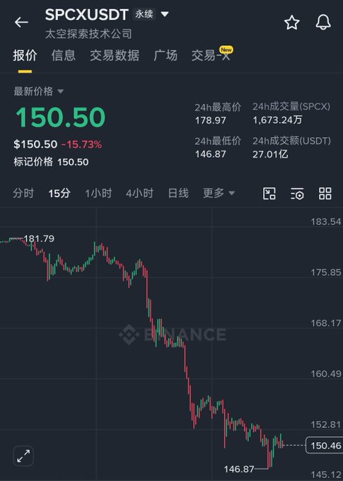The image displays a stock market chart showing two lines moving downward from left-to-right, indicating a decline or crash in prices. The text in the image suggests that there are no immediate plans for space travel, as the stock has crashed quickly without any guarantee of the outcome. The post also states that the SPCX cryptocurrency will not be able to fund their mission to Mars, implying that there is limited hope for securing a stable financial future.