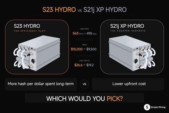 A comparison graphic titled 'S23 HYDRO vs S21j XP HYDRO' from Simple Mining, showing the S23 HYDRO ('The Efficiency Play') with 565 TH/s hash rate at $15,000 vs the S21j XP HYDRO ('The Cheaper Hashrate') with 495 TH/s at $9,500, ending with 'WHICH WOULD YOU PICK?'.