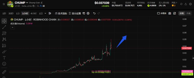 The image shows a 1-hour candlestick chart for $CHUMP (Chump Coin) on the Robinhood chain, with a current price of approximately $0.037039 and a recent uptrend highlighted by a blue arrow pointing to a sharp price spike. The chart illustrates the recent price surge referenced in the post, which discusses rising market interest in CHUMP alongside Bubblemaps' on-chain analysis revealing that about 80% of tokens are concentrated in bundled addresses, with 75% concentration preceding the major price increase.