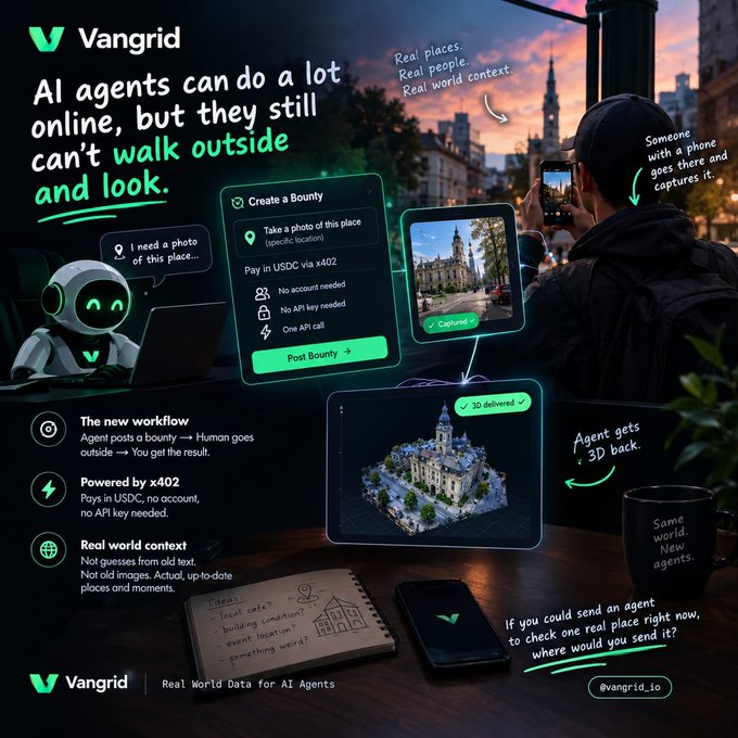 A Vangrid promotional graphic shows an AI agent posting a bounty so a nearby human photographs a landmark, then returns the real-world image and a “3D, delivered” digital model. Key text includes “AI agents can do a lot online, but they still can’t walk outside and look,” “Powered by x402,” “Pay in USDC via x402,” “No account needed,” “No API key needed,” and “One API call.”