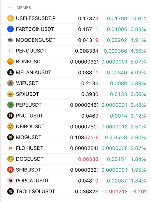A crypto “MEMES” ranking table shows $USELESSUSDT leading with a 10.91% gain, followed by $FARTCOINUSDT (6.83%), $MOODENGUSDT (4.91%), and $PENGUUSDT (4.59%); $DOGEUSDT is down 1.84%. This supports the post’s claim that $USELESS is outperforming major memecoins like $DOGE, $SHIB, $PEPE, $SPX, and $BONK as “the memecoin of the cycle.”