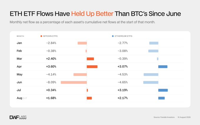 A bar chart titled 'ETH ETF Flows Have Held Up Better Than BTC's Since June' comparing monthly net flow percentages of Bitcoin ETFs and Ethereum ETFs from January to August, sourced from Farside Investors via DWF Labs.