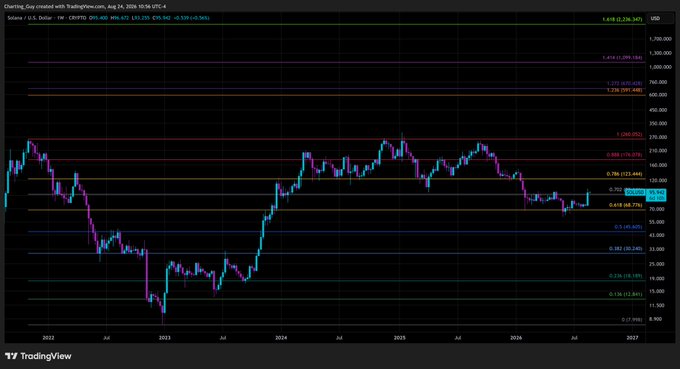 TradingView weekly SOL/USD chart with Fibonacci retracement and extension levels drawn, showing current price at $93.142 near the 0.702 retracement level.