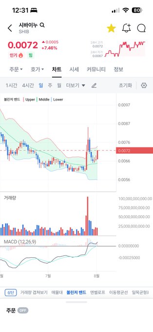 A mobile trading app screenshot showing the SHIB (Shiba Inu) price at 0.0072 with a +7.46% increase, displayed in Korean alongside candlestick and MACD charts.