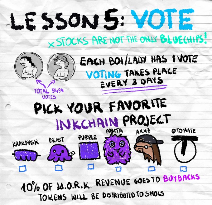 A hand-drawn note labeled 'LESSON 5: VOTE' explains a voting system for picking favorite InKchain projects, noting 10% of M.O.R.K. revenue goes to buybacks, with character illustrations including 'BrainMask', 'BEAST', 'PURPLE', 'ANITA', 'AK47', and 'OTOMATE'.