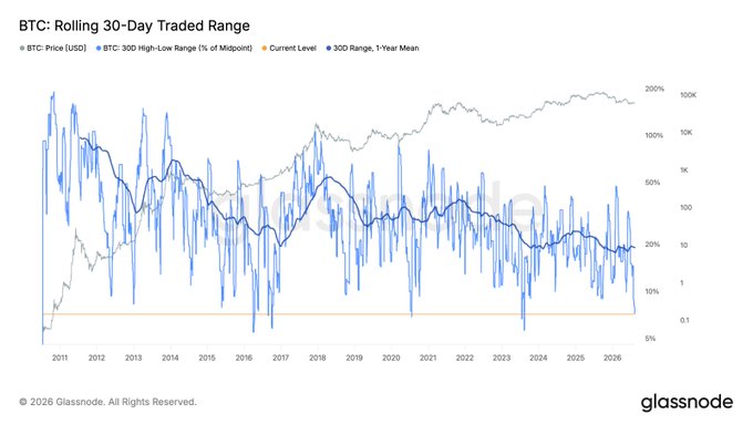 **Caption:** A Glassnode chart titled "BTC: Rolling 30-Day Traded Range" shows Bitcoin's price (gray) alongside the 30-day high-low range as a percentage of midpoint (light blue, with dark blue 1-year mean), highlighting an exceptionally compressed current trading range (orange line) historically associated with major breakouts.

**Relation to the post:** The chart visually supports the claim that BTC is in one of its most compressed trading periods on record, as the current level (orange line) sits far below the 30-day range mean, confirming that volatility is due to expand sharply in either direction.