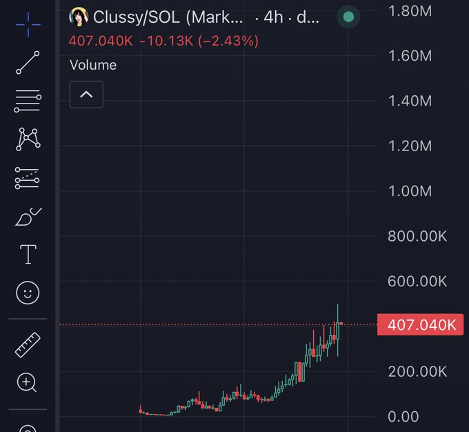 A TradingView volume chart for $CLUSSY/SOL shows the token reaching a new all-time high of 407.040K, up 2.43%, with a steady upward trend in volume over the 4-hour timeframe that sharply accelerated recently, supporting the post's claim of a slow climb to a new ATH.
