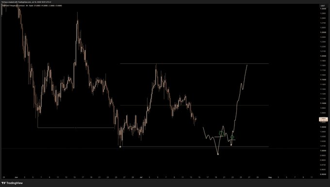 A TradingView chart of XRP/USD shows price action consolidating near the $1.00 level with key liquidity zones marked, suggesting the trader is anticipating a liquidity grab before a potential Wyckoff-style reversal. White arrows highlight the recent price movements toward and below the $1 threshold, aligning with the post's strategy of waiting for a liquidity sweep before confirming entry.