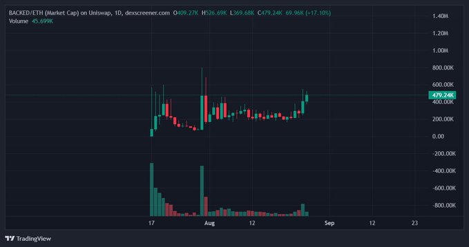 A TradingView chart displays the BACKED/ETH market cap on Uniswap over a 1-day timeframe, showing a decline from approximately $526.69K to $409.27K (-17.10%), with the most recent value highlighted at $429.24K around late August, despite a 45.699% increase in trading volume. The chart visualizes the price action of the stock-backed token after the user "aped" in around the $450K market cap level.