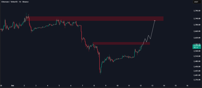 This is a 1-hour Binance chart of Ethereum/TetherUS (ETH/USDT) showing a sharp bounce from recent lows near $2,230 up toward the $2,590 resistance level, which the accompanying post identifies as a key challenge for bulls attempting to push ETH higher.